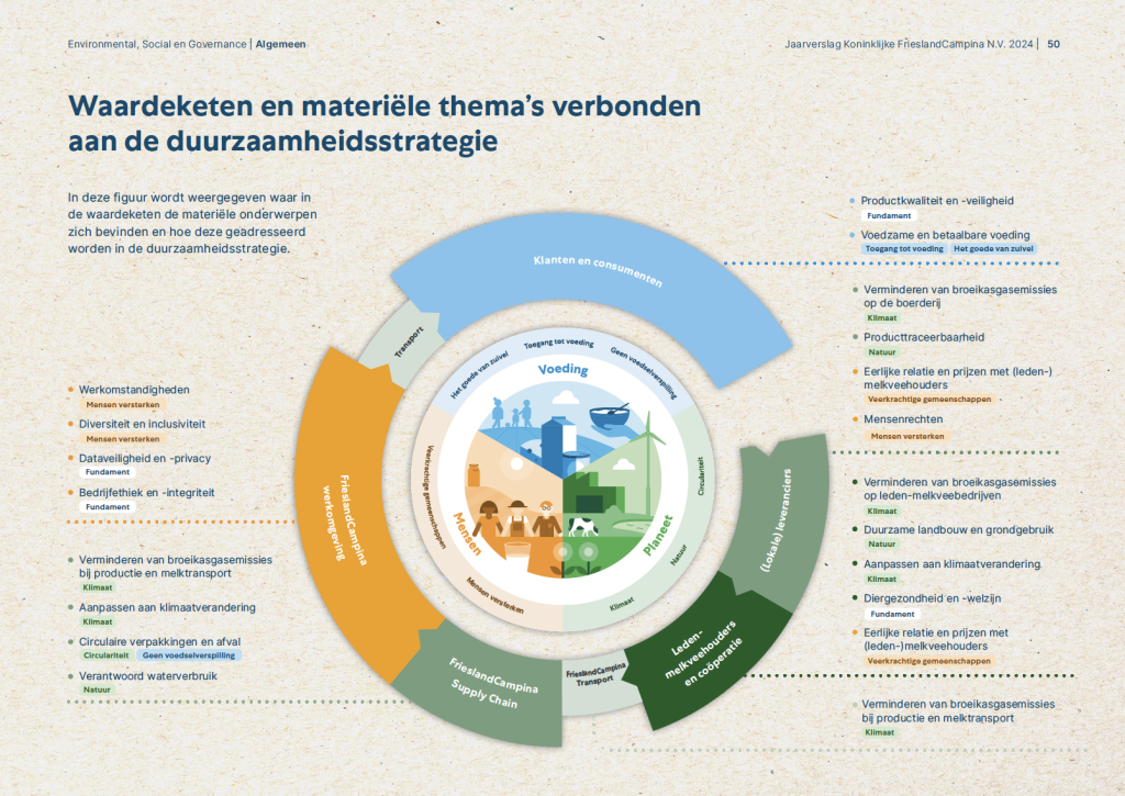 frieslandcampina-waardeketen